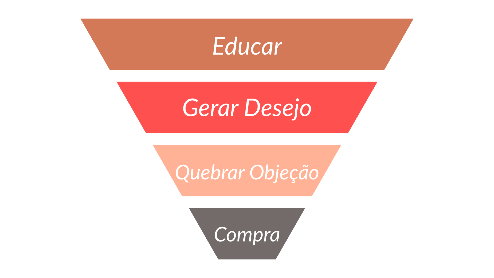Conteúdo com Intenção